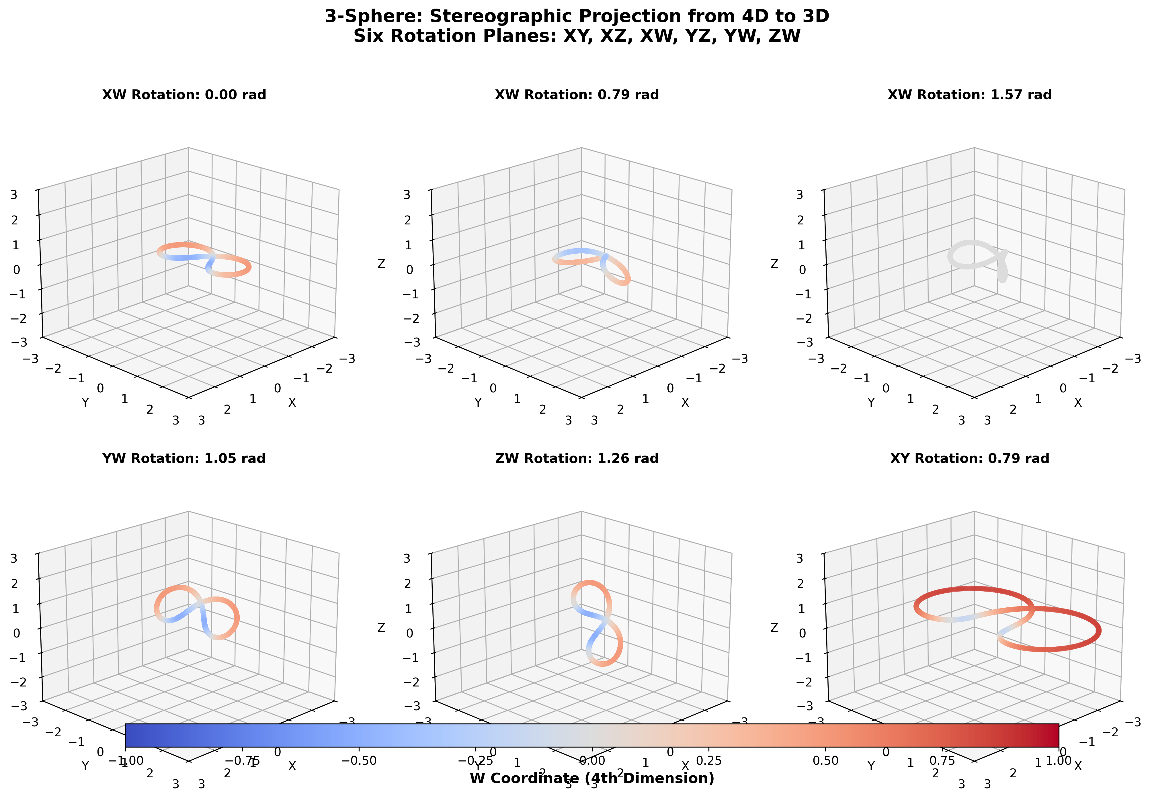 3-sphere rotation visualization showing stereographic projection from 4D to 2D